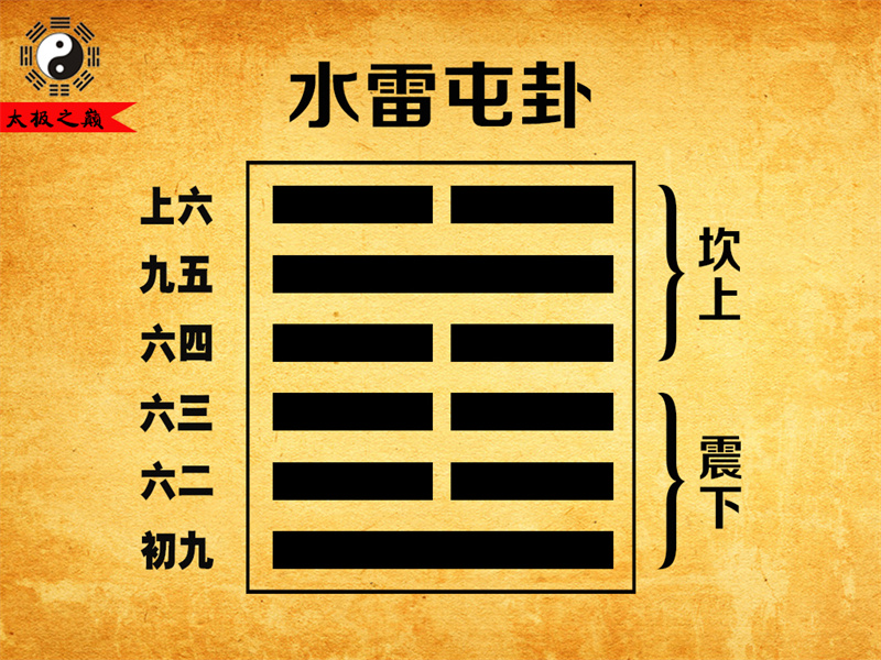 【周易上经】第3卦-屯卦䷂水雷屯卦(震下坎上)-[明]何楷撰《古周易订诂•卷一》