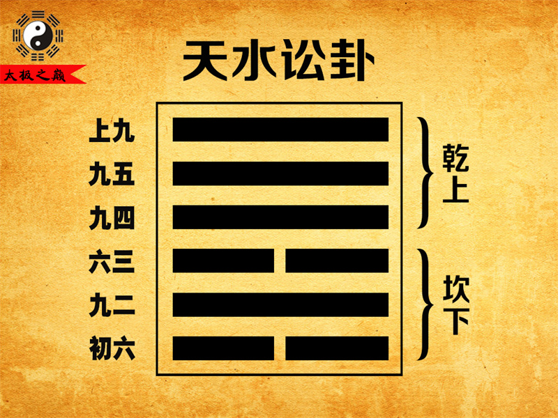 【周易下经】第6卦-讼卦䷅天水讼卦(坎下乾上)-[明]何楷撰《古周易订诂•卷一》