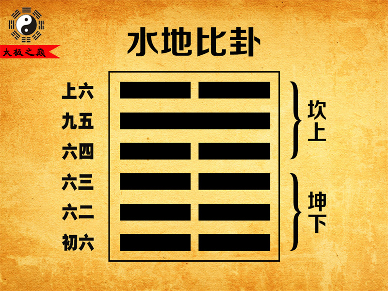 第8卦-比卦䷇水地比卦(坤下坎上)-[明]何楷撰《古周易订诂•卷二》