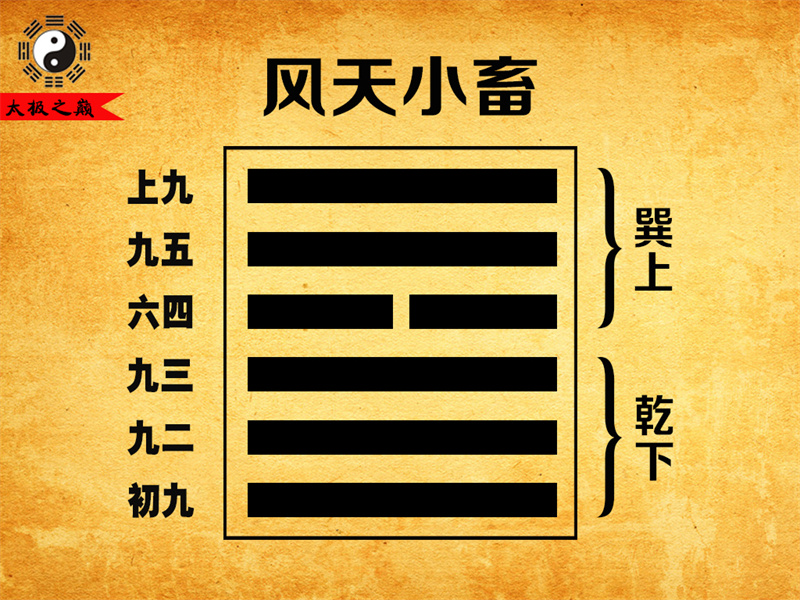 第9卦-小畜䷈风天小畜(乾下巽上)-[明]何楷撰《古周易订诂•卷二》