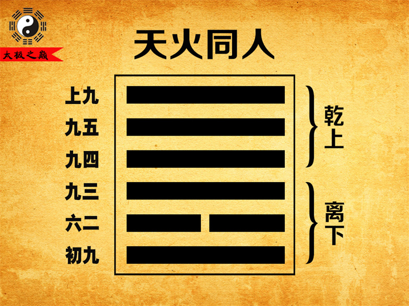 【周易上经】第13卦-同人䷌天火同人(离下乾上)-[宋]沈该撰《易小传•卷二》上