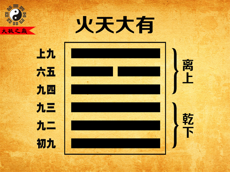 第14卦䷍大有卦辞全文详解及译文-火天大有（乾下离上）