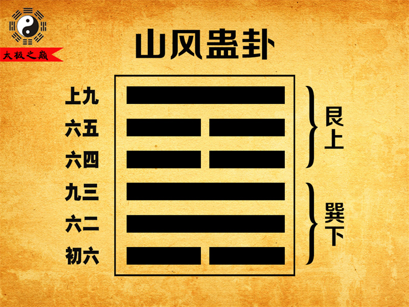 第18卦䷑蛊卦序卦传详解及译文-山风蛊卦（巽下艮上）
