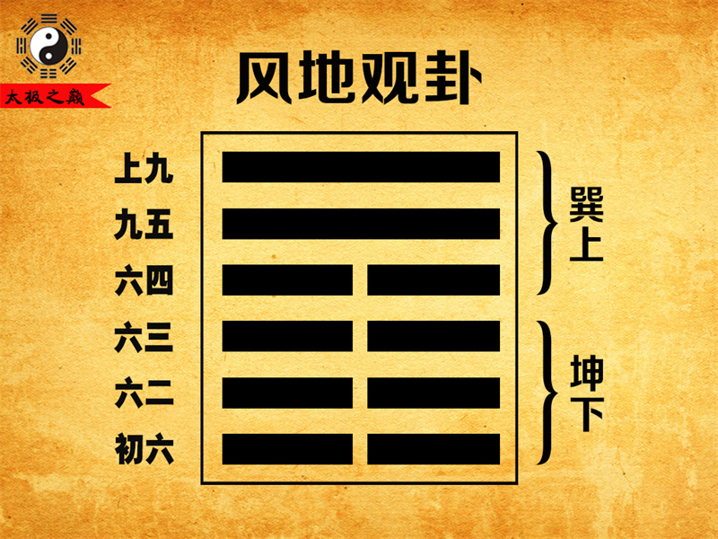 第20卦䷓观卦彖传详解-风地观卦（坤下巽上）