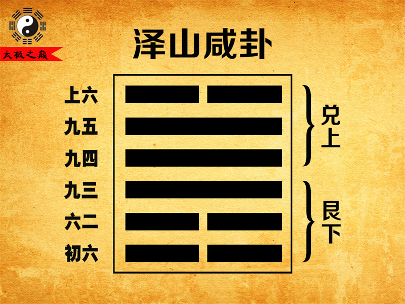 第31卦䷞咸卦卦辞全文详解及译文-泽山咸卦（艮下兑上）