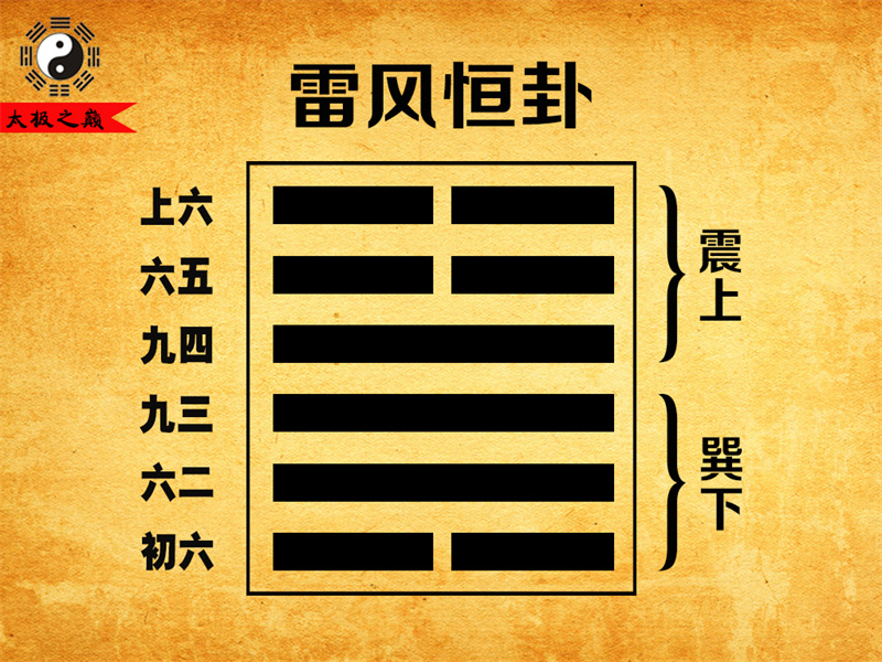 第32卦䷟恒卦卦辞全文详解及译文-雷风恒卦（巽下震上）