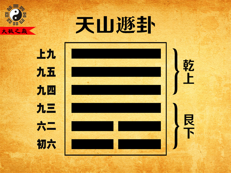 第33卦䷠遯卦卦辞全文详解及译文-天山遯卦（艮下乾上）