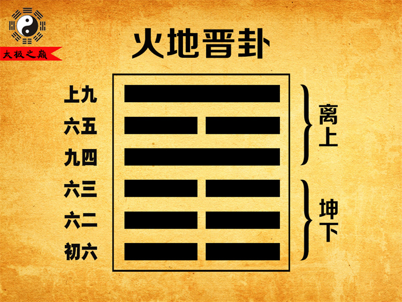 第35卦䷢晋卦卦辞全文详解及译文-火地晋卦（坤下离上）