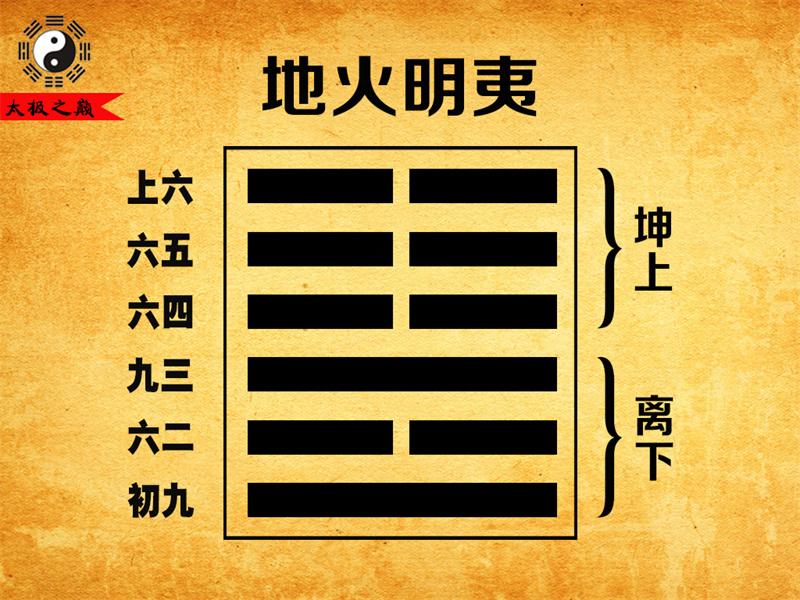 第36卦䷣明夷卦辞全文详解及译文-地火明夷（离下坤上）
