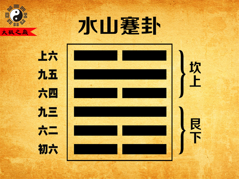 第39卦䷦蹇卦卦辞全文详解及译文-水山蹇卦（艮下坎上）