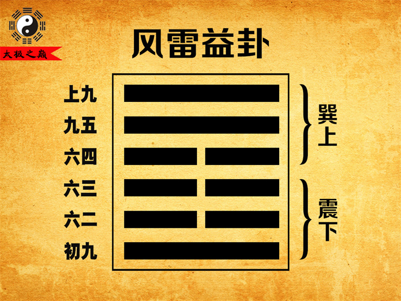 第42卦䷩益卦卦辞全文详解及译文-风雷益卦（震下巽上）