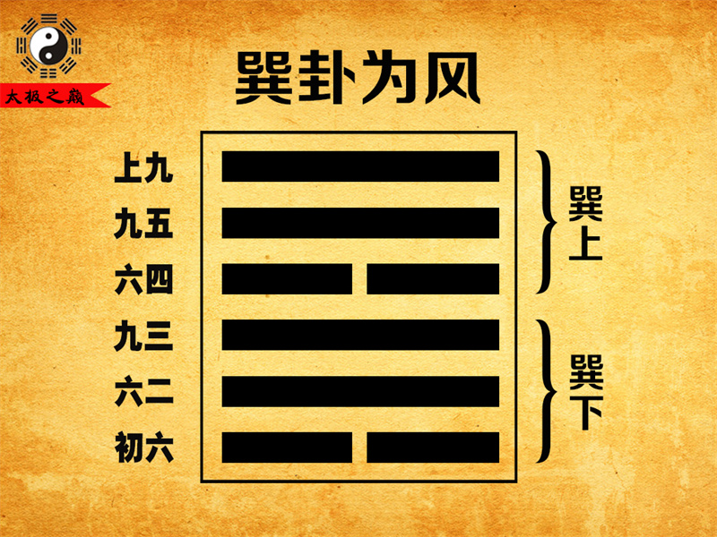 第57卦䷸巽卦卦辞全文详解及译文-巽卦为风（巽下巽上）