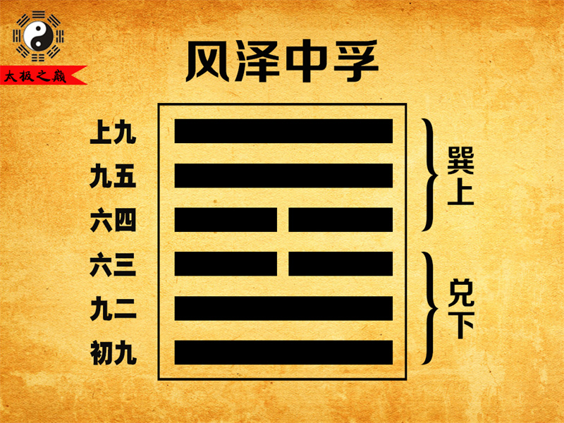 第61卦䷼中孚卦辞全文详解及译文-风泽中孚（兑下巽上）
